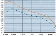 Toyota Land Cruiser 100 - Torque Increase