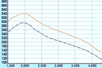Toyota Landcruiser Prado - Torque Increase